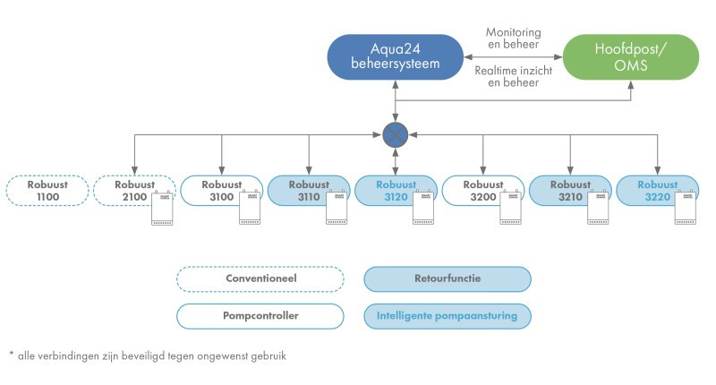 Functionaliteiten Robuust gemaalbesturing